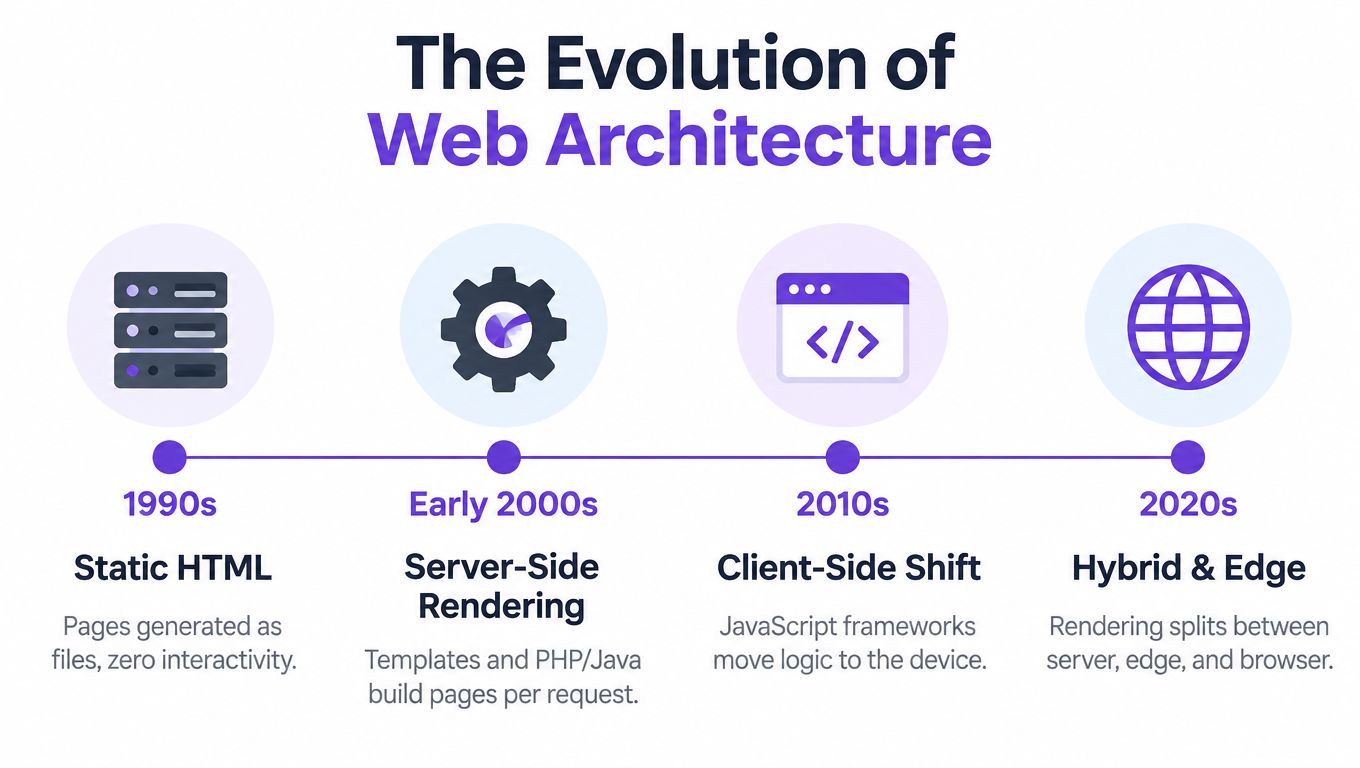 A timeline graphic showing the evolution of web architecture from static HTML in the 1990s to modern edge computing.