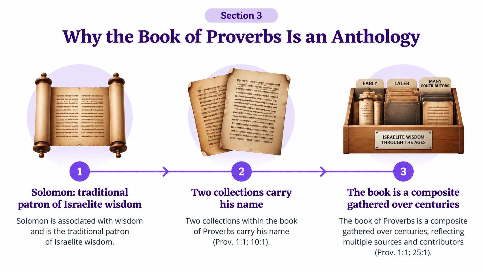 A diagram explaining why the Book of Proverbs is an anthology, featuring three historical steps and illustrations.