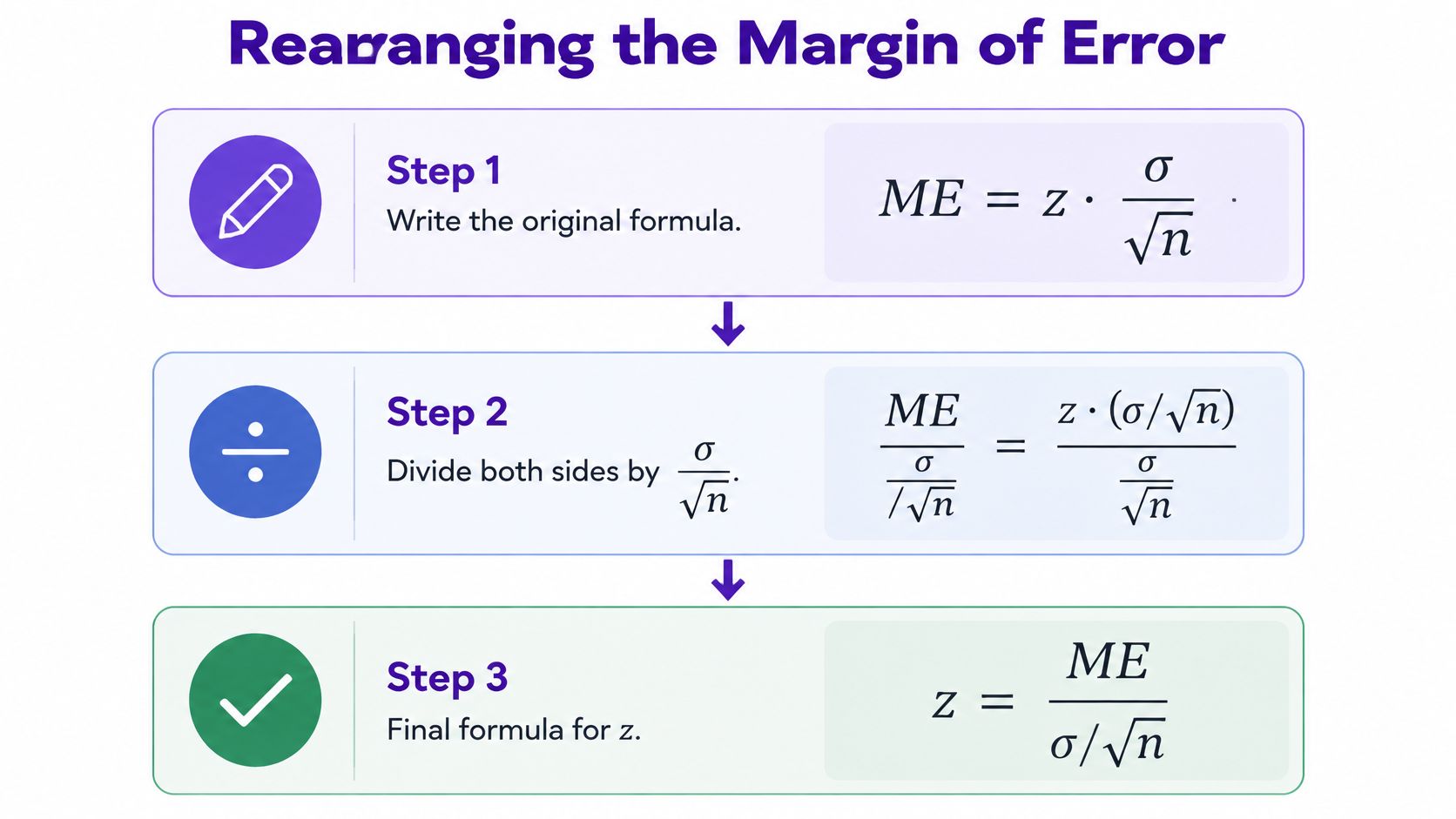 A diagram showing the three-step algebraic process to rearrange the margin of error formula to solve for z.