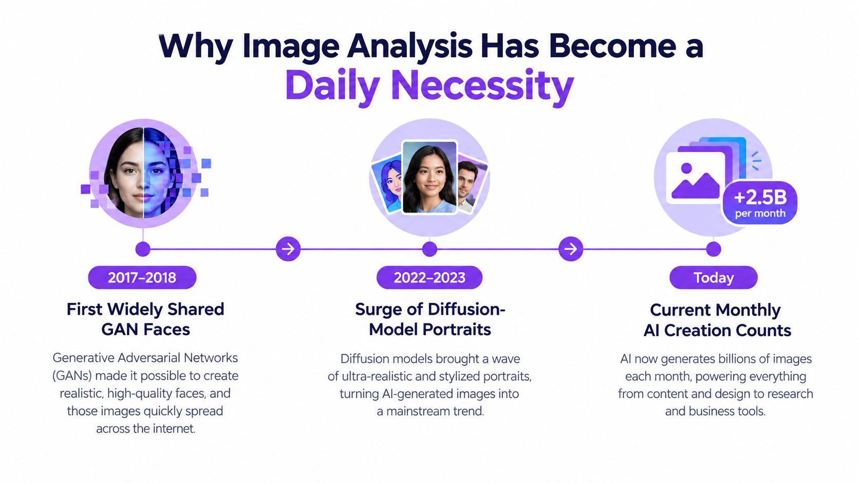 A timeline graphic showing the evolution of AI-generated imagery from early GAN faces to modern diffusion models.
