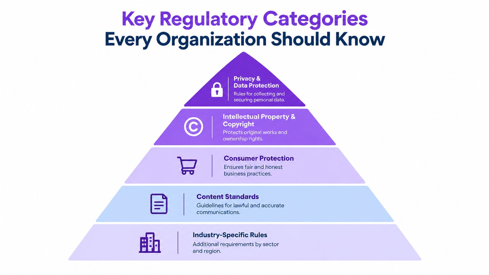 A pyramid chart illustrating five key regulatory categories that every organization should know for compliance.