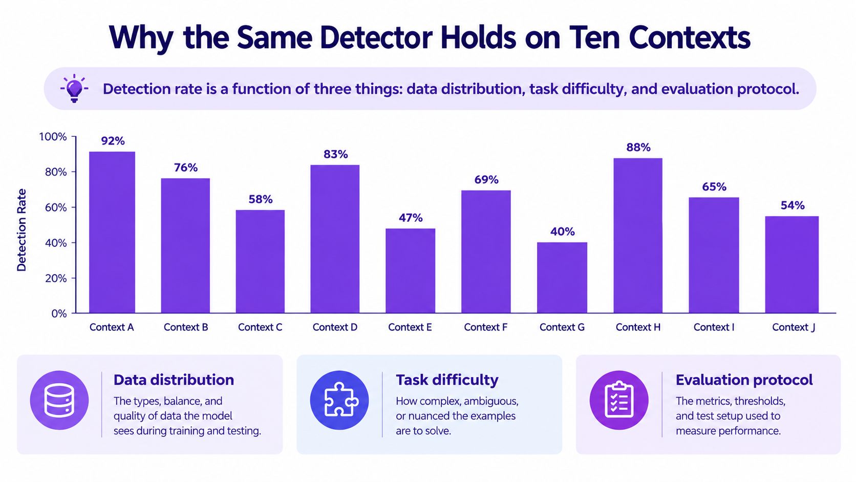 A bar chart comparing detection rates across ten different contexts ranging from forty to ninety-two percent.