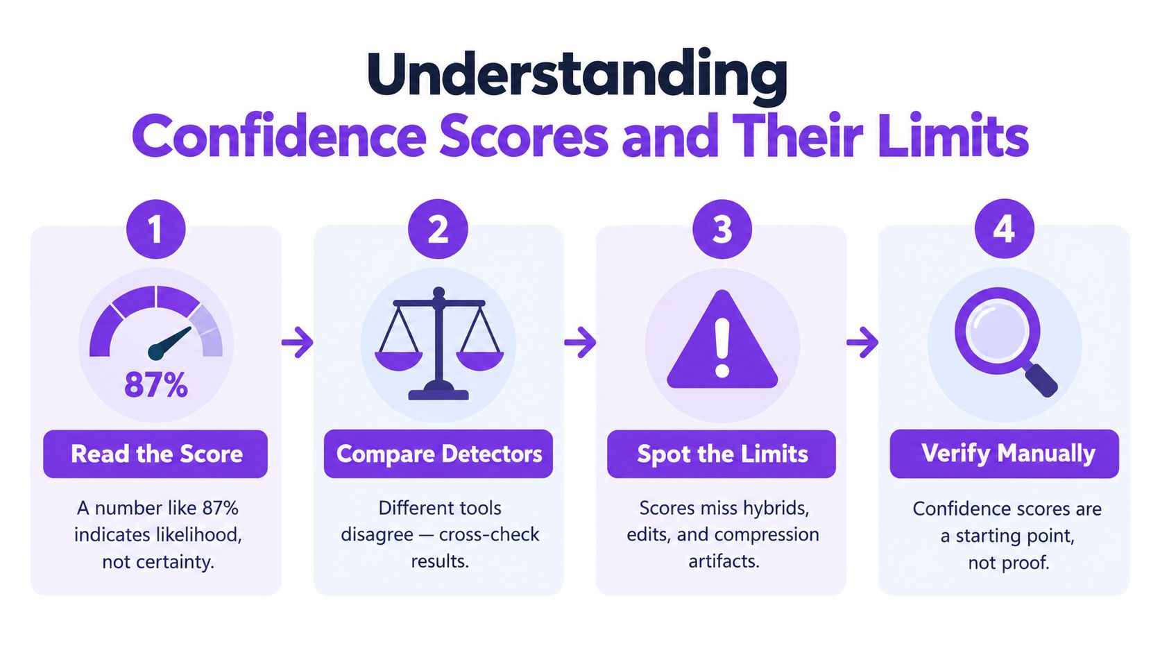 An infographic showing four steps for understanding AI detection confidence scores and their practical limitations.