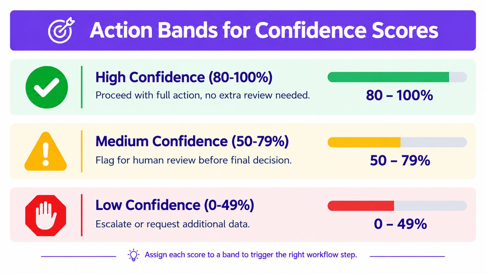 A confidence rating scale chart showing three levels of actions based on percentage scores.