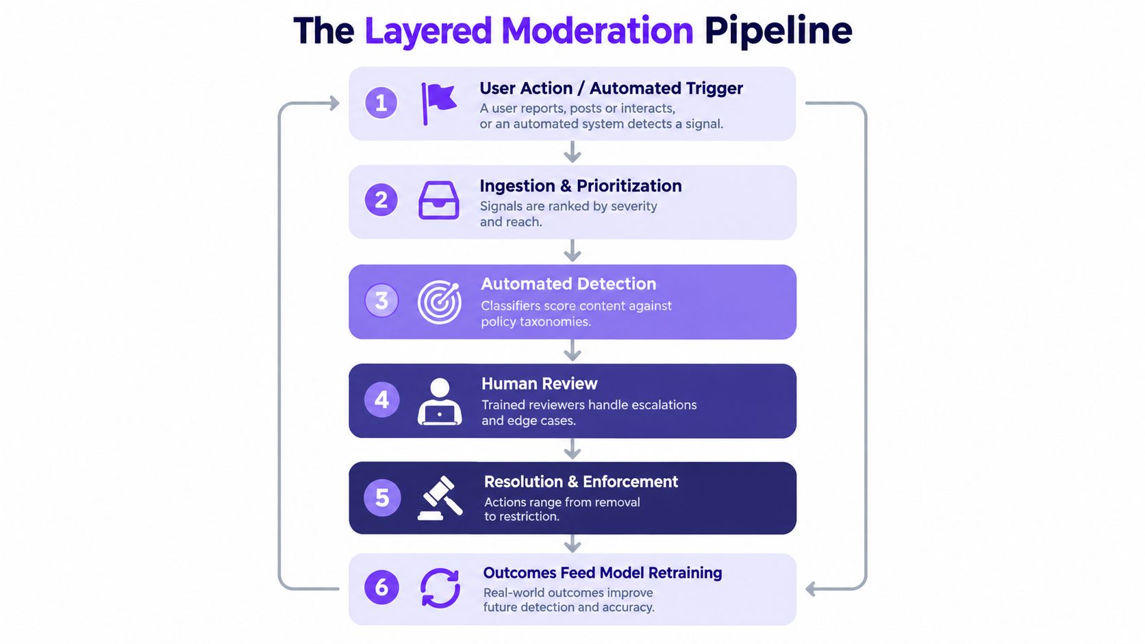 A diagram illustrating the six-step layered moderation pipeline for processing and managing digital platform content.
