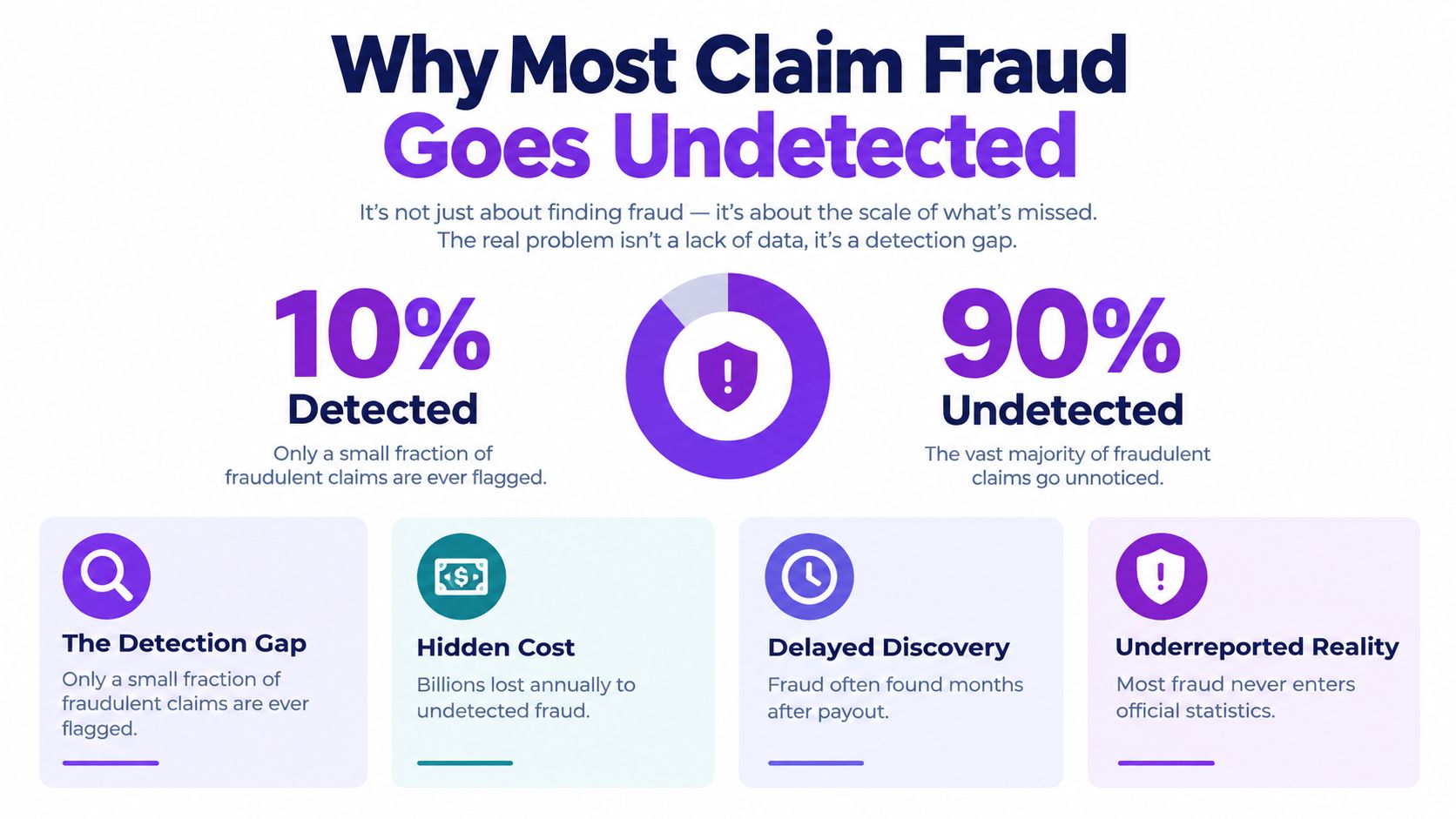 An infographic showing that 90% of insurance claim fraud goes undetected while only 10% is flagged.