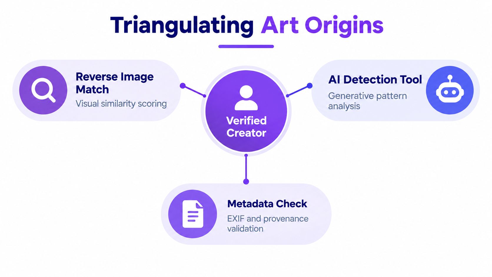 A diagram illustrating three methods for verifying art origins: reverse image match, AI detection, and metadata analysis.