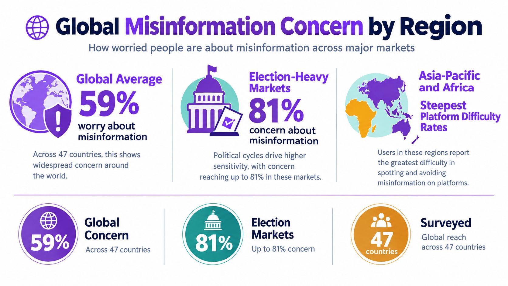 An infographic showing that 59 percent of people globally worry about misinformation, rising to 81 percent in election markets.