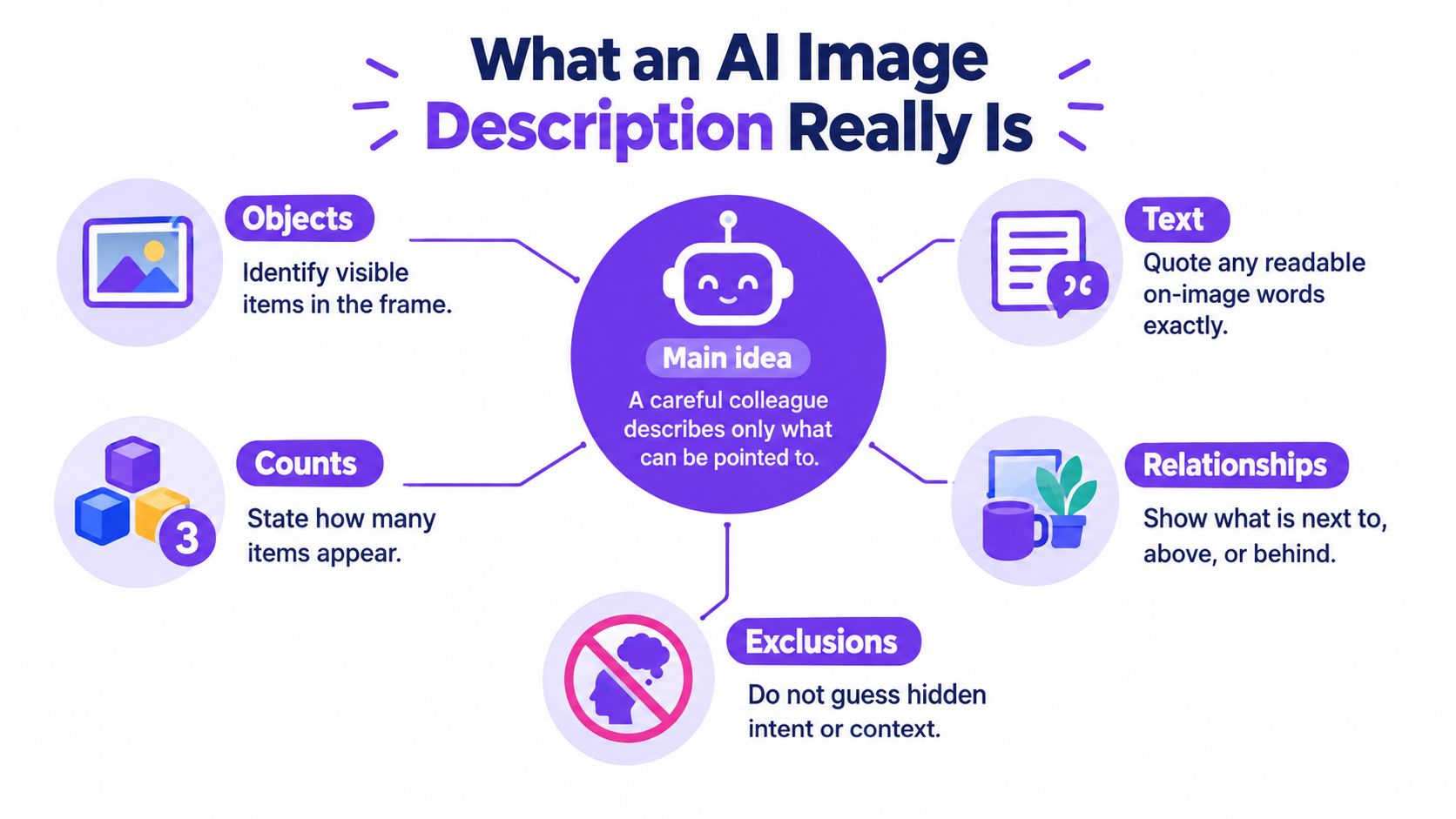An infographic showing the five key components for writing an accurate and professional AI image description.