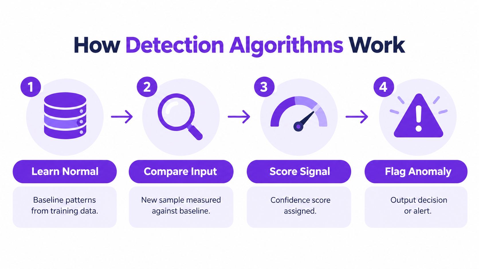 A four-step infographic showing how detection algorithms learn patterns, compare input, score signals, and flag anomalies.