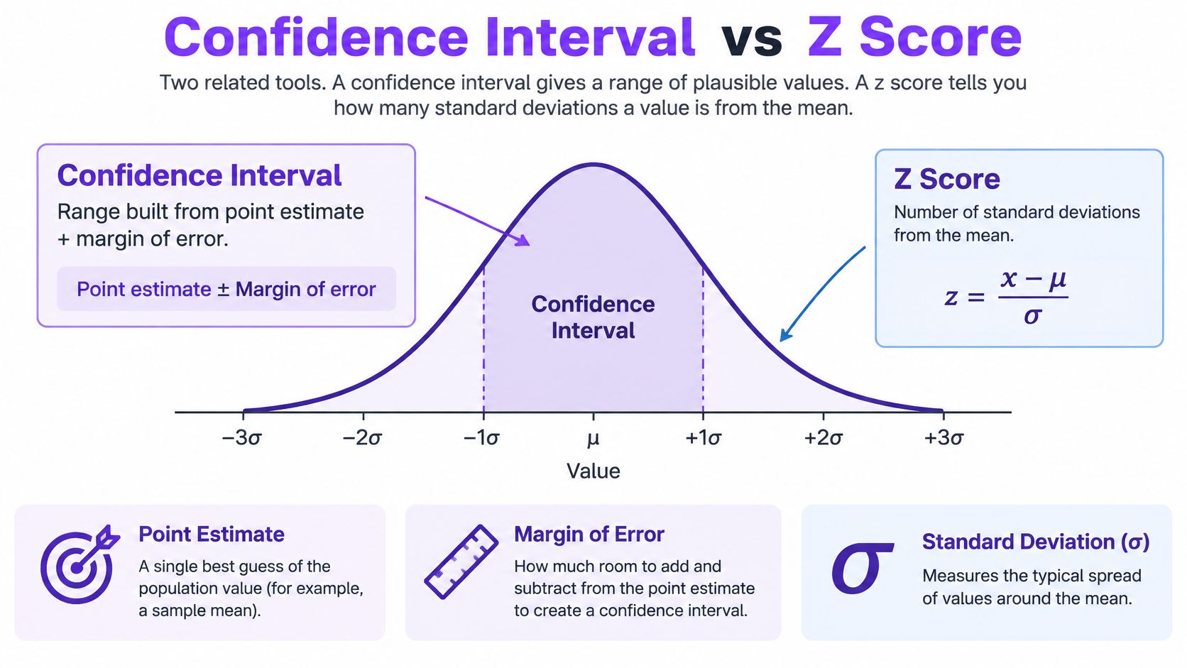 An infographic showing the relationship between confidence intervals and z-scores on a normal distribution bell curve.