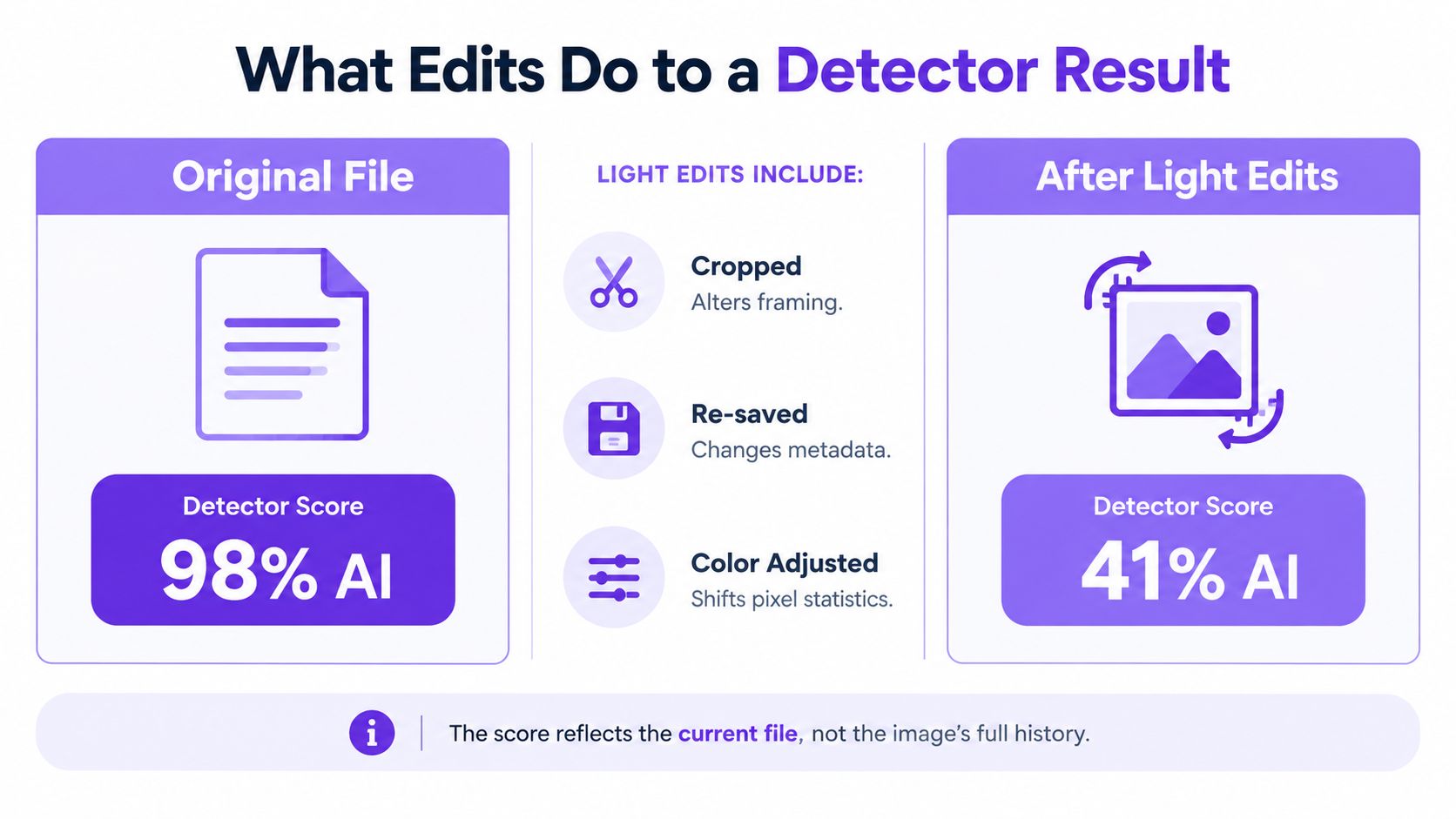 An infographic illustrating how light edits like cropping, saving, and color adjustments impact AI content detector scores.