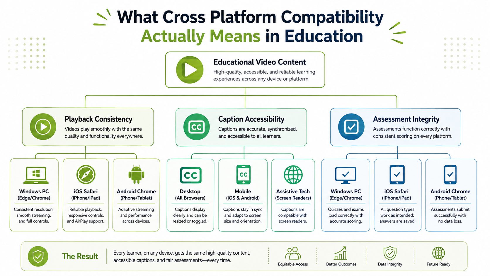 An infographic detailing how cross-platform compatibility ensures consistent educational video content, accessible captions, and fair assessments.