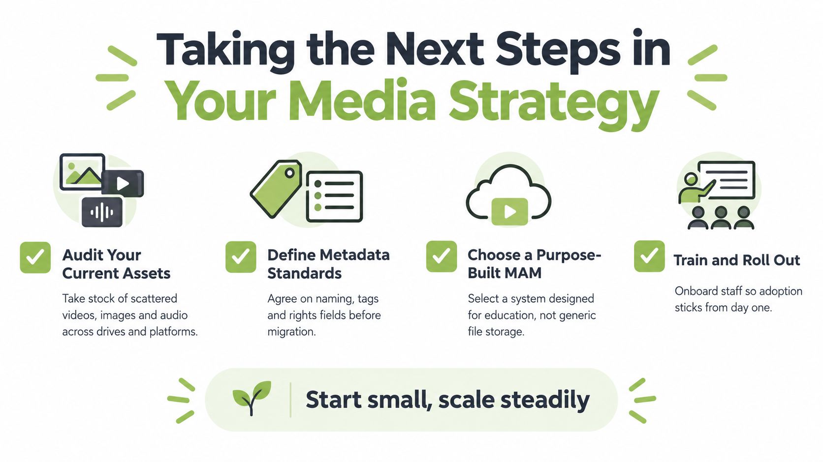 An infographic outlining four key steps for a successful media strategy, including asset auditing and staff training.