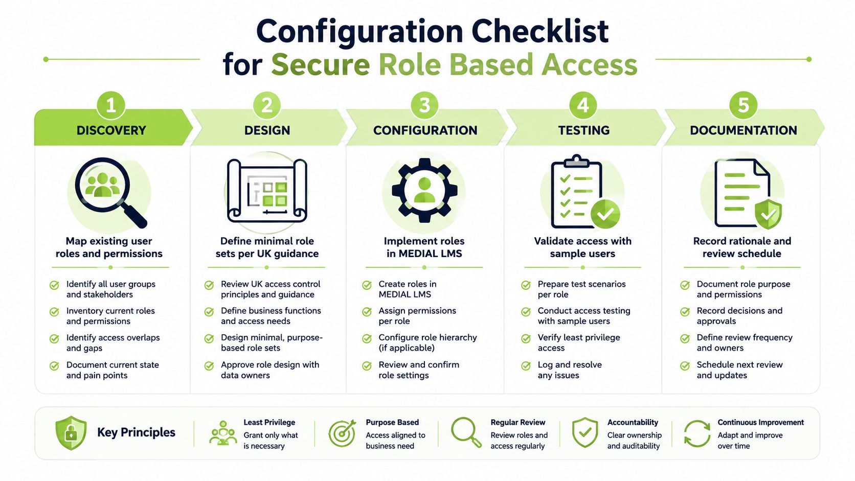 A five-step configuration checklist for implementing secure role-based access control in a learning management system.