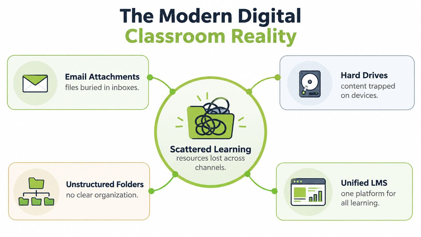 A diagram illustrating how scattered learning resources across different channels can be solved by a unified LMS.