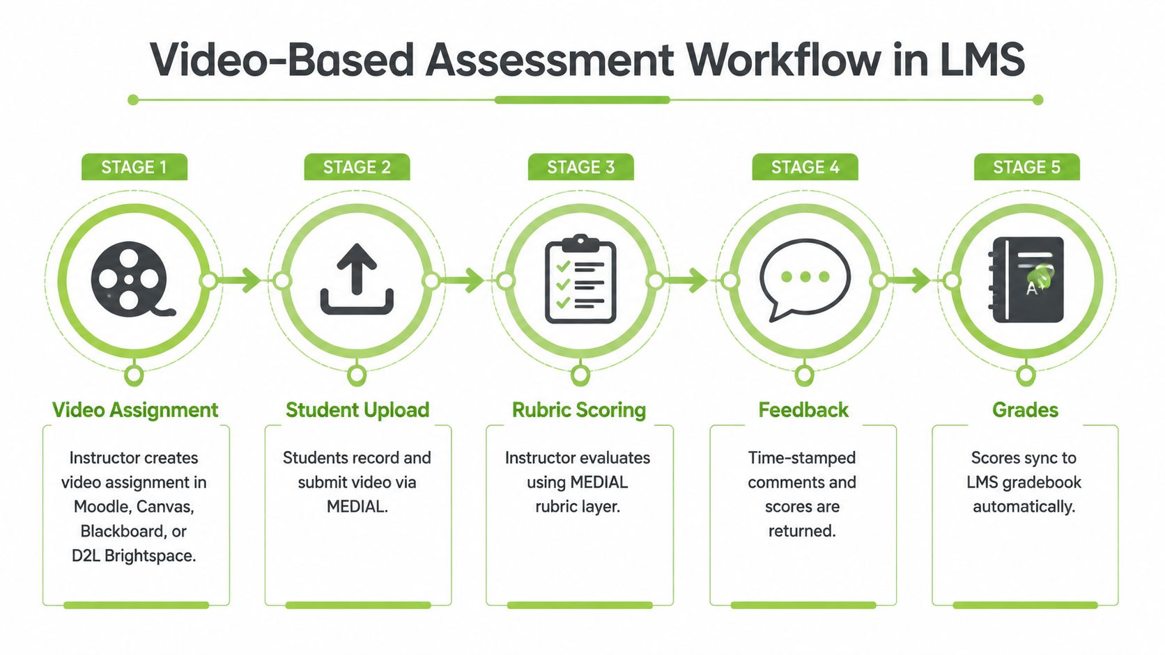 A five-stage flowchart illustrating the video-based assessment workflow process in an online learning management system.
