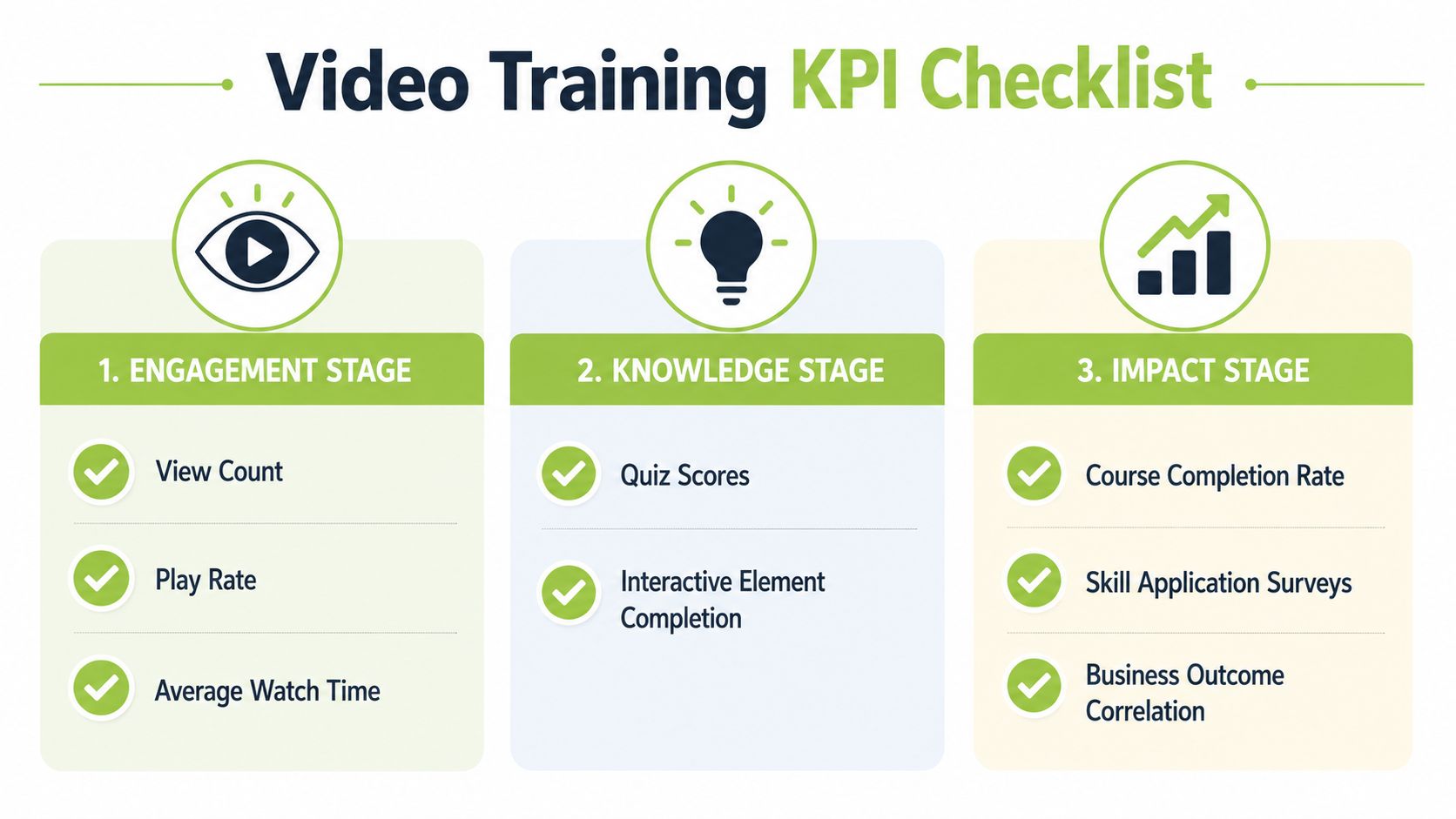 A checklist infographic outlining three key stages for measuring video training effectiveness: engagement, knowledge, and impact.