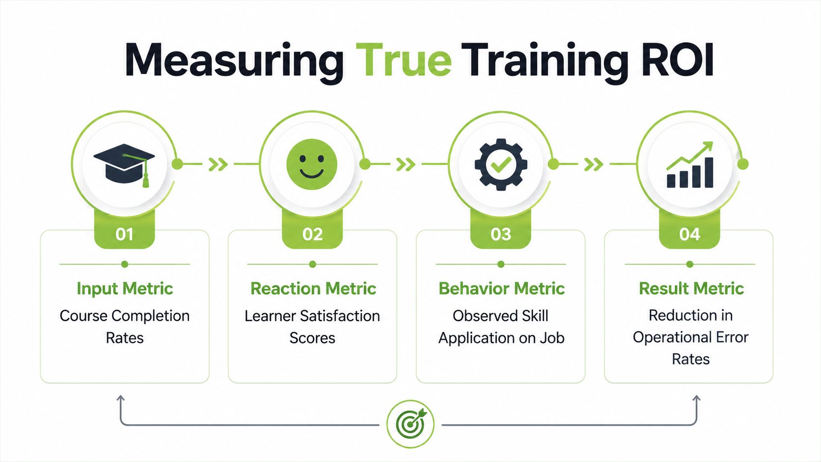 A four-step infographic illustrating the process of measuring training ROI through input, reaction, behavior, and result metrics.