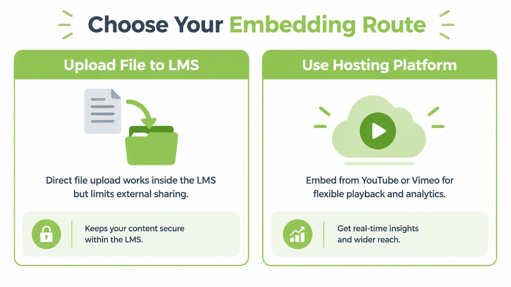 A comparison infographic showing two routes to embed content: direct file upload to LMS or using hosting platforms.