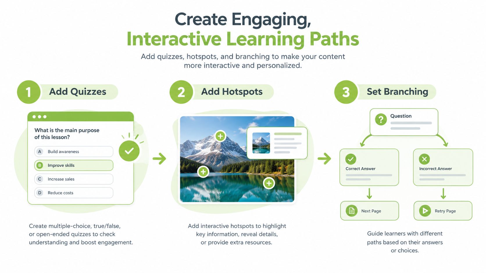 A three-step infographic showing how to create engaging learning paths with quizzes, hotspots, and branching logic.