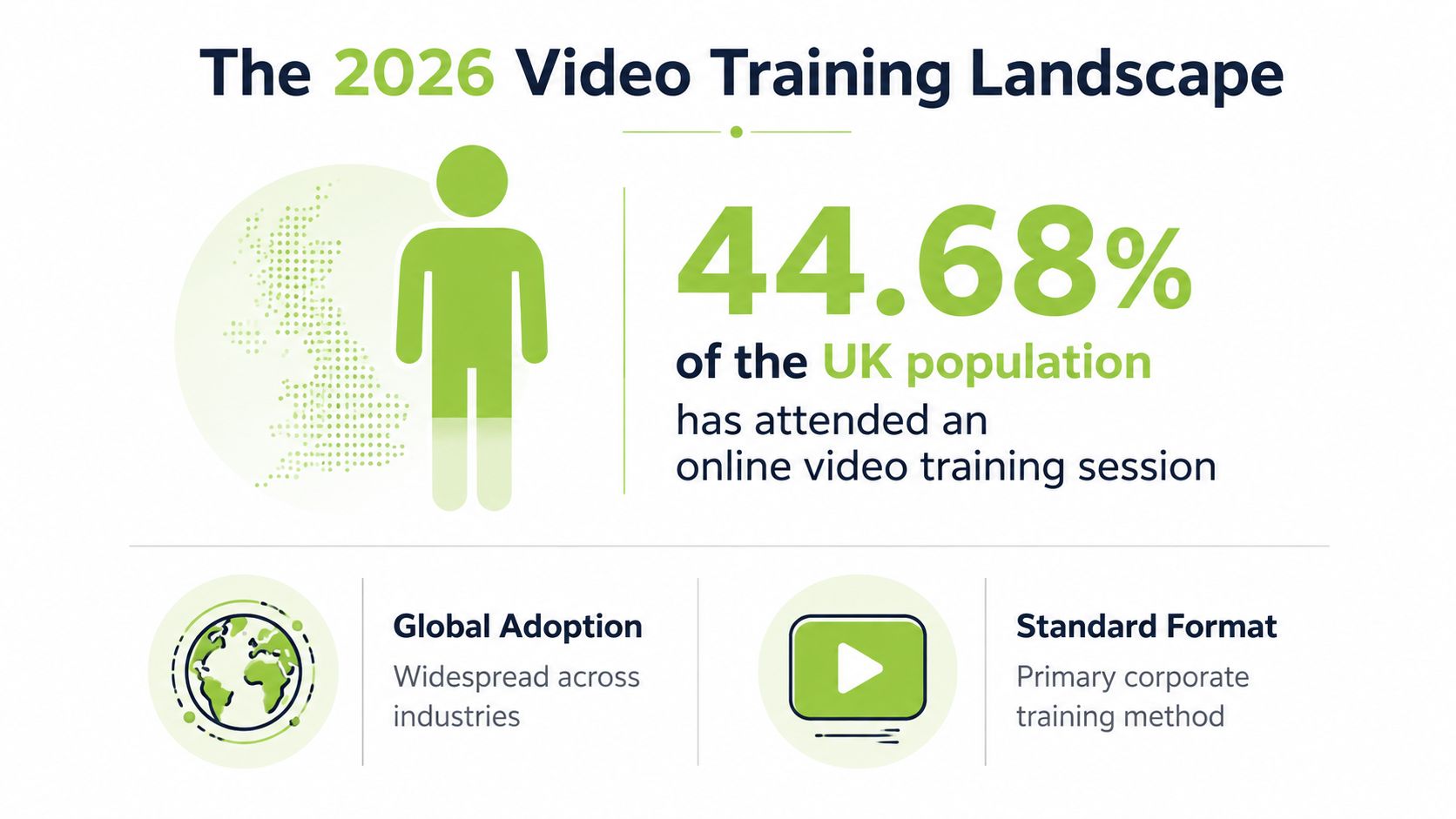 An infographic showing that 44.68 percent of the UK population has attended online video training in 2026.