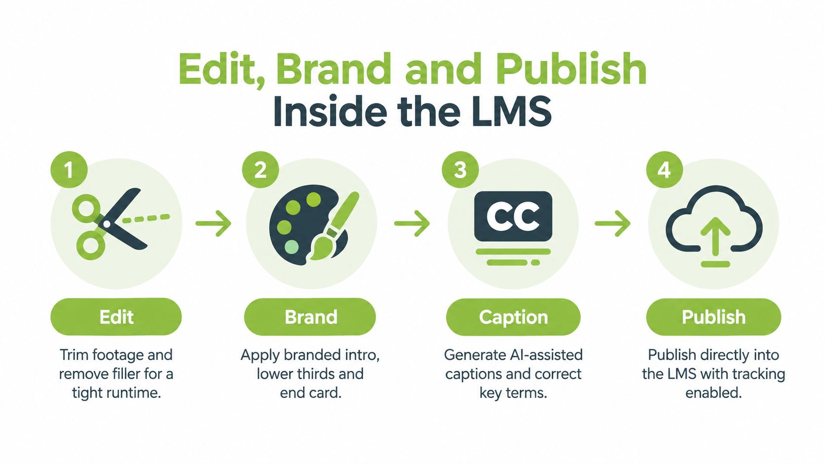 A four-step infographic illustrating the process of editing, branding, captioning, and publishing corporate training videos within an LMS.