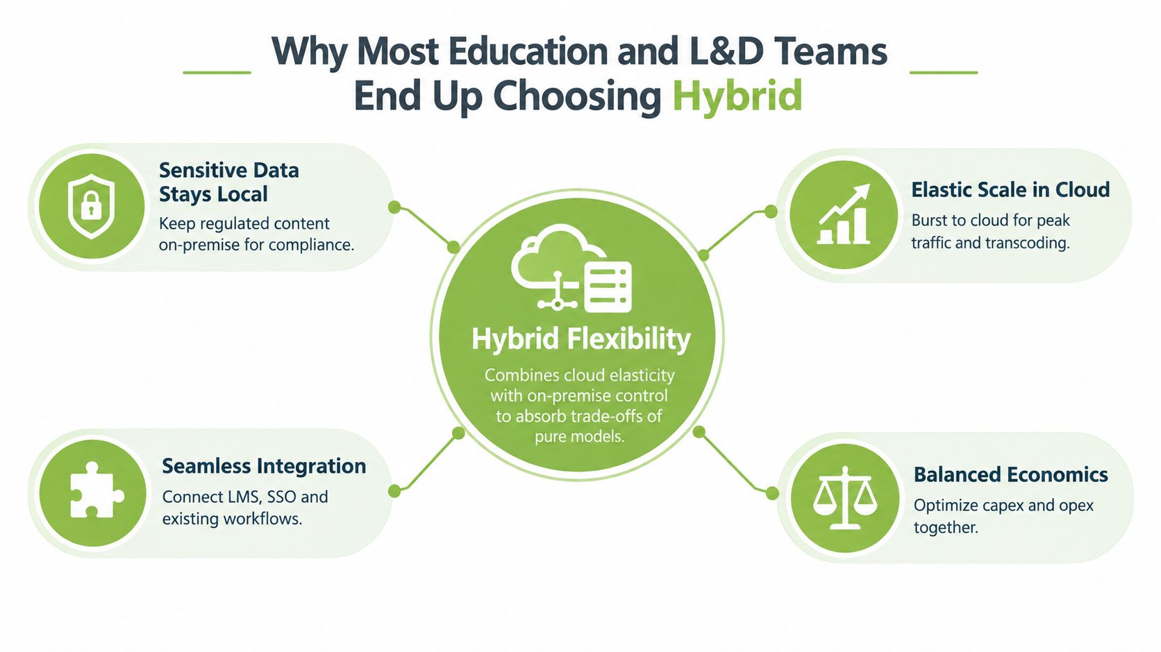 A diagram explaining why education and L&D teams prefer a hybrid cloud and on-premise infrastructure model.