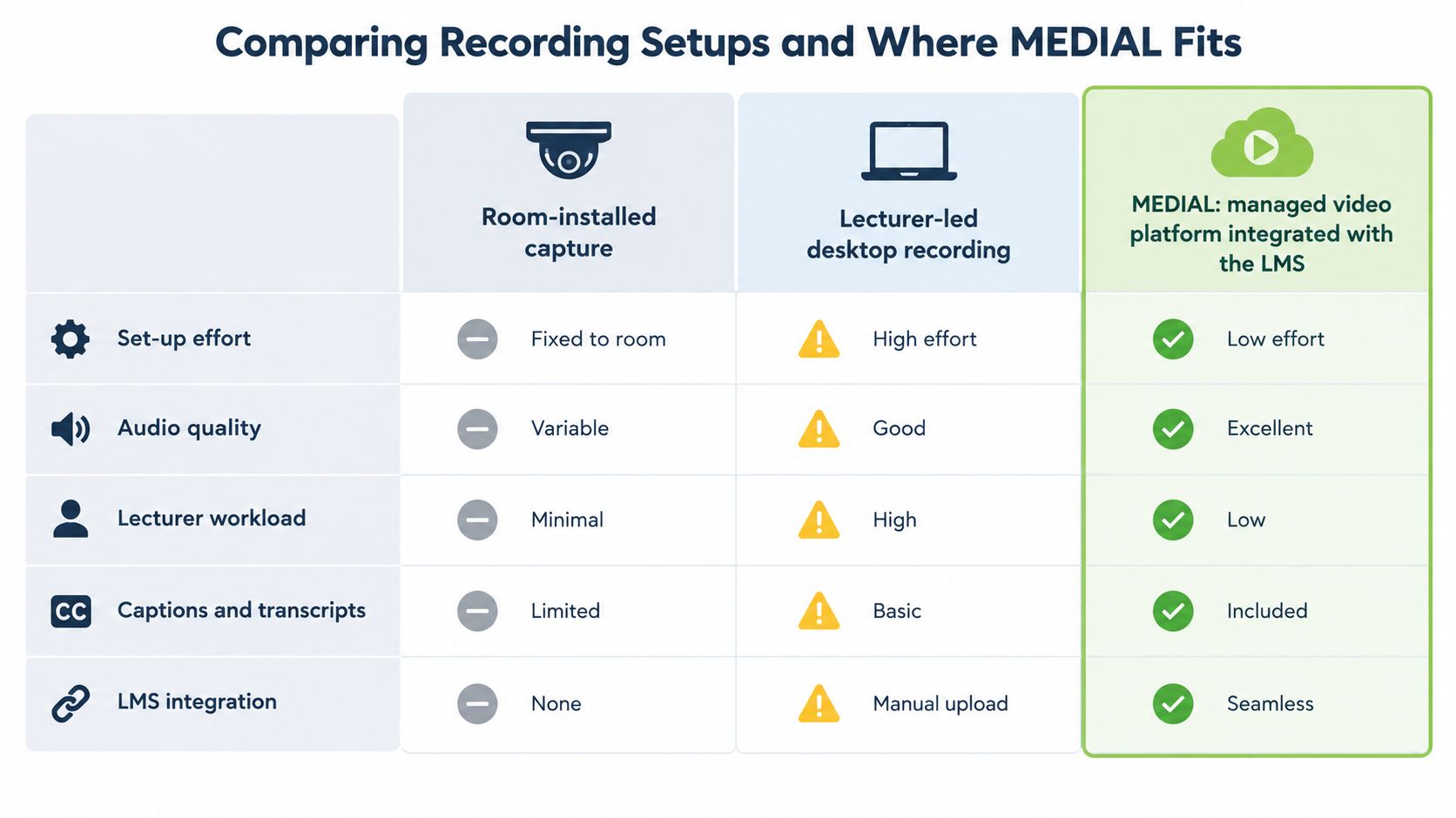 A comparison chart showing features of room-installed, desktop, and MEDIAL platform recording setups for educational institutions.