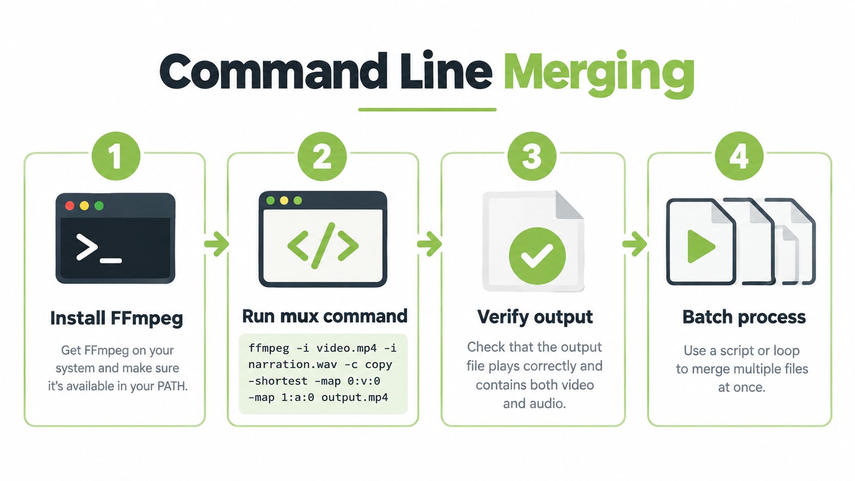 A four-step infographic illustrating how to merge video and audio files using the FFmpeg command line tool.