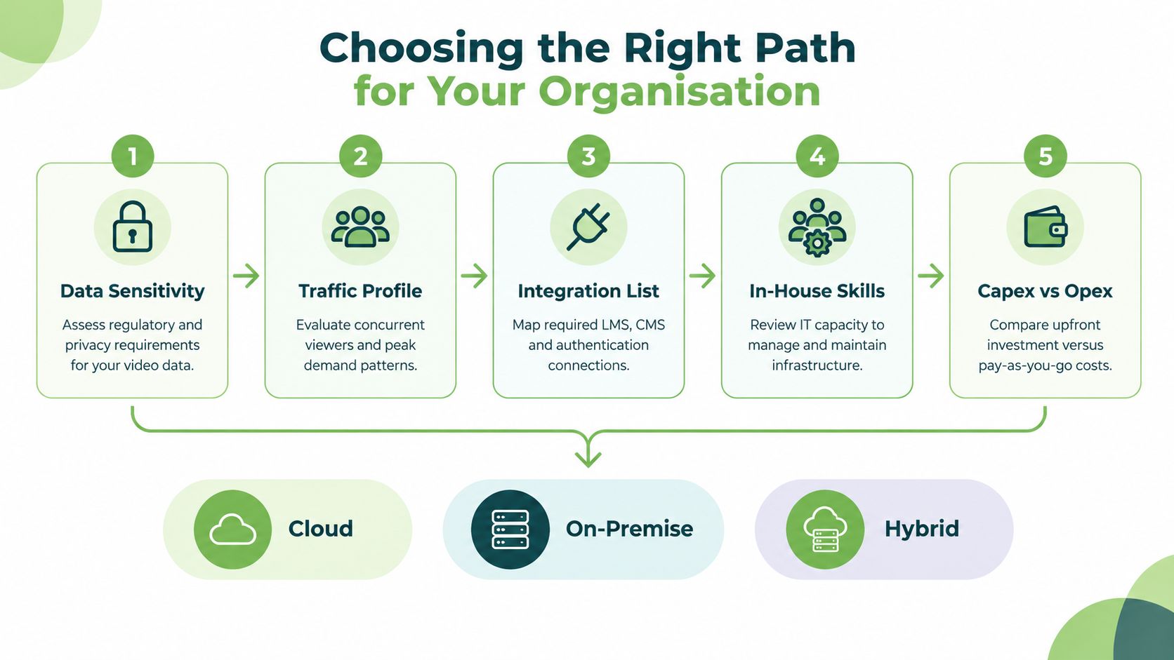 A flowchart showing five key decision factors for choosing between cloud, on-premise, and hybrid infrastructure solutions.