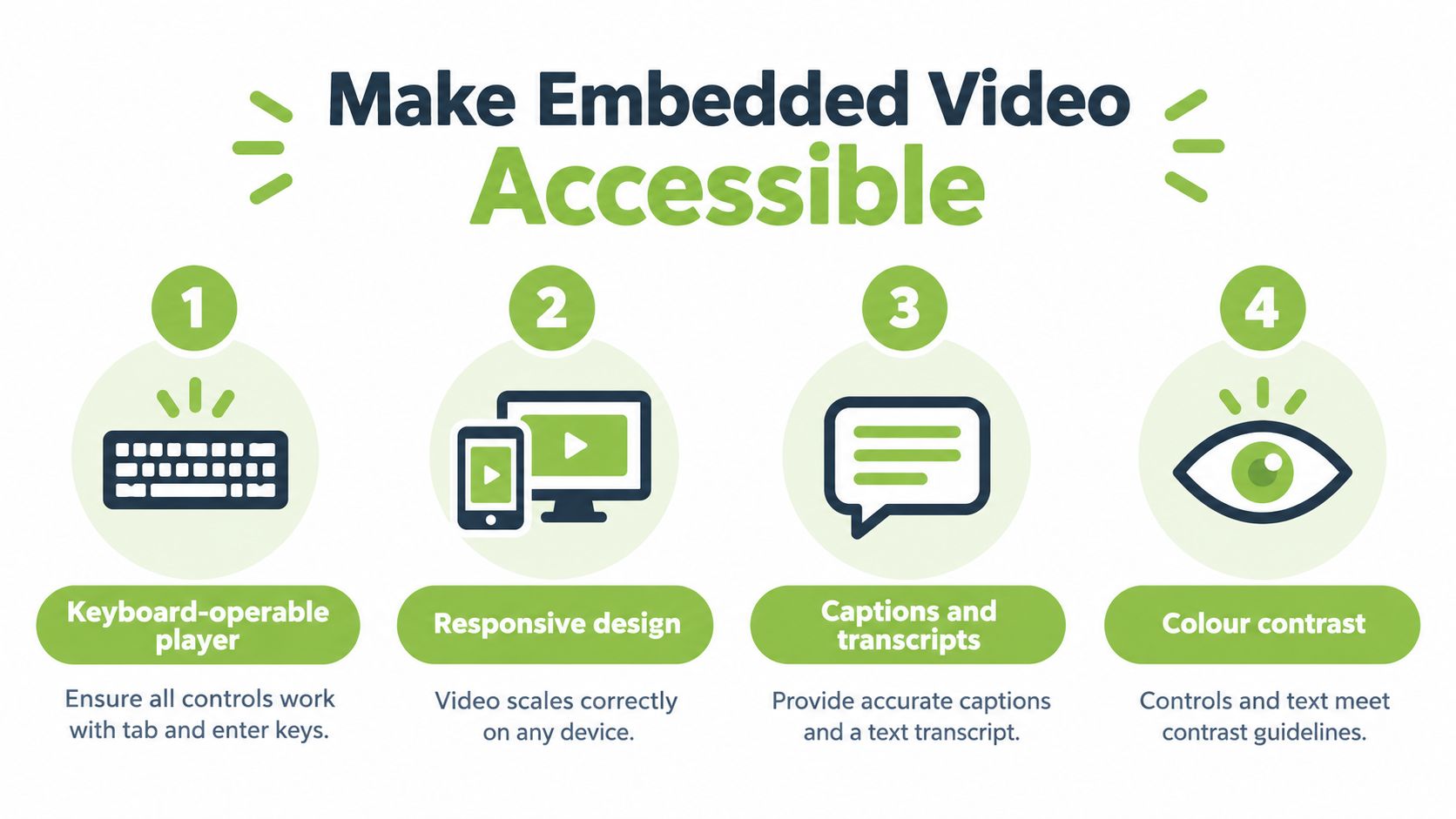 An infographic titled Make Embedded Video Accessible, showing four tips for creating accessible video content.