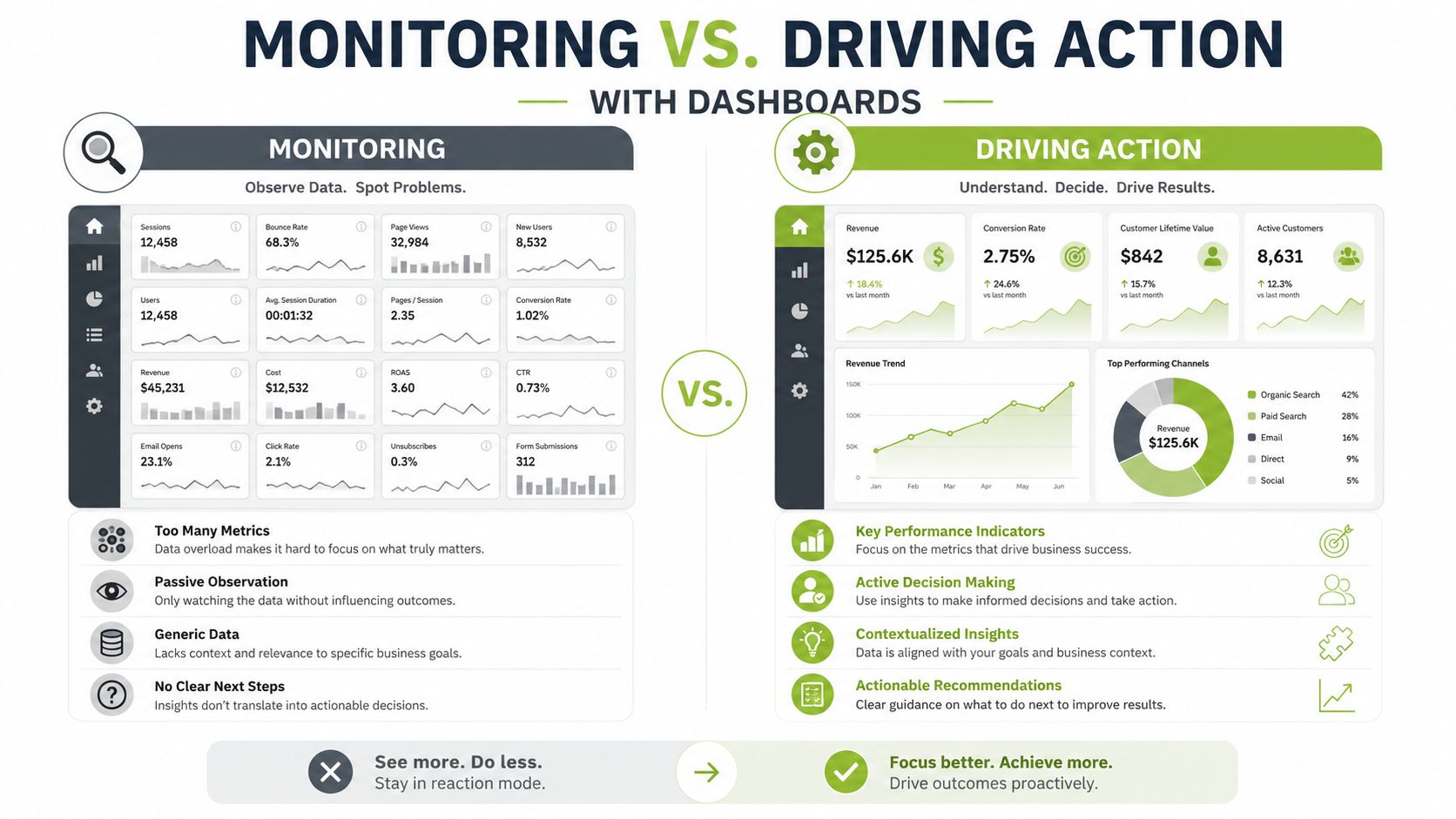 A comparison infographic between reactive data monitoring and proactive dashboard-driven action for business performance optimization.