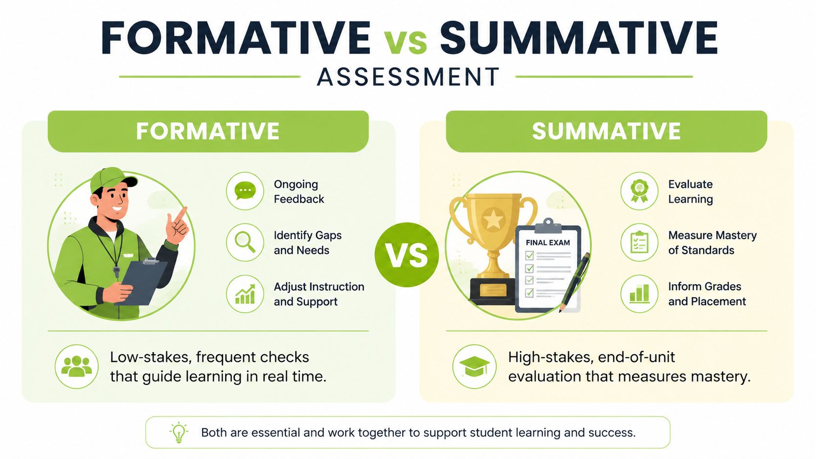 A comparative infographic explaining the differences between formative assessments for guidance and summative assessments for grading.