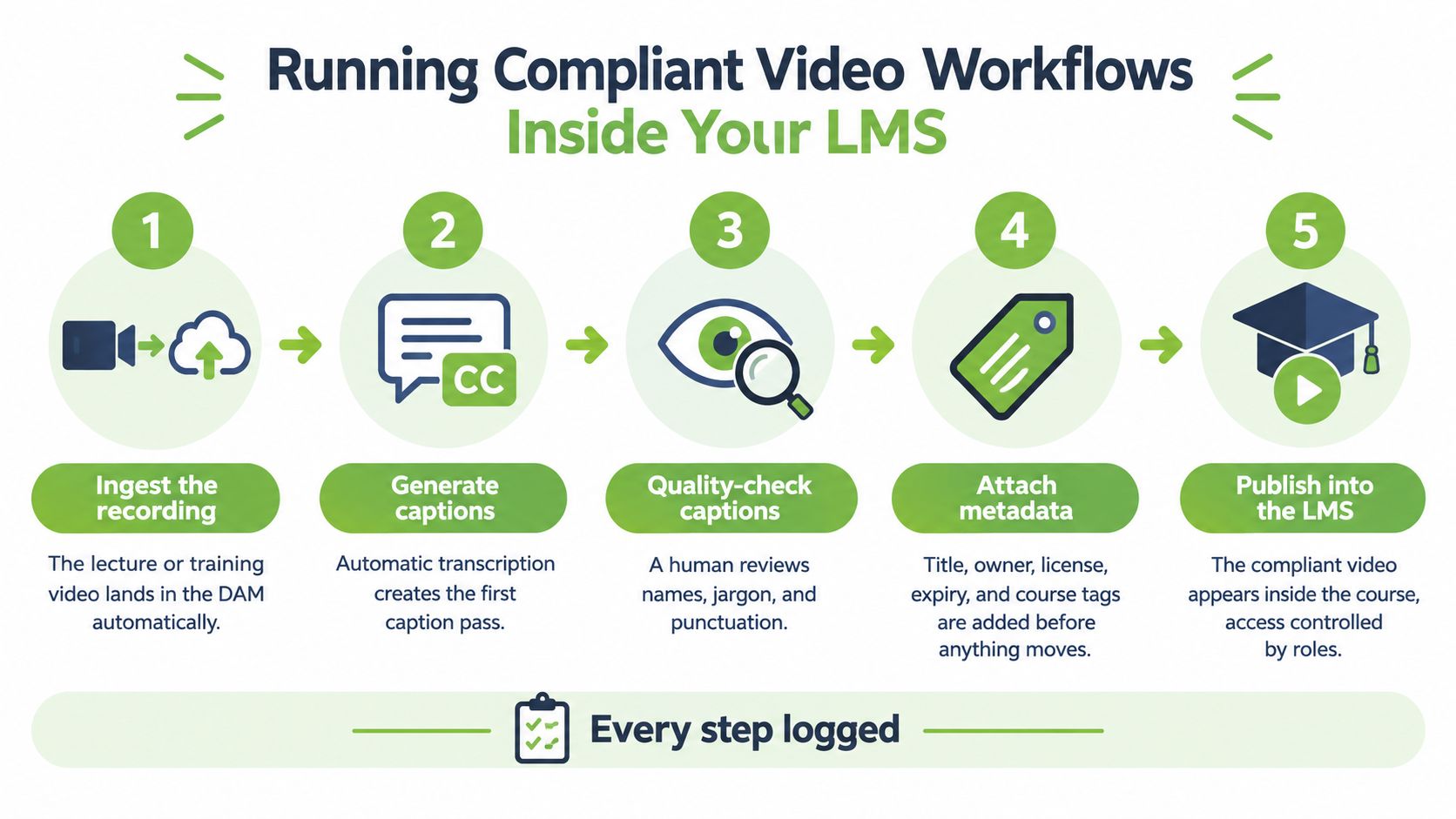 A five step infographic illustrating a compliant video workflow for educational digital asset management systems.