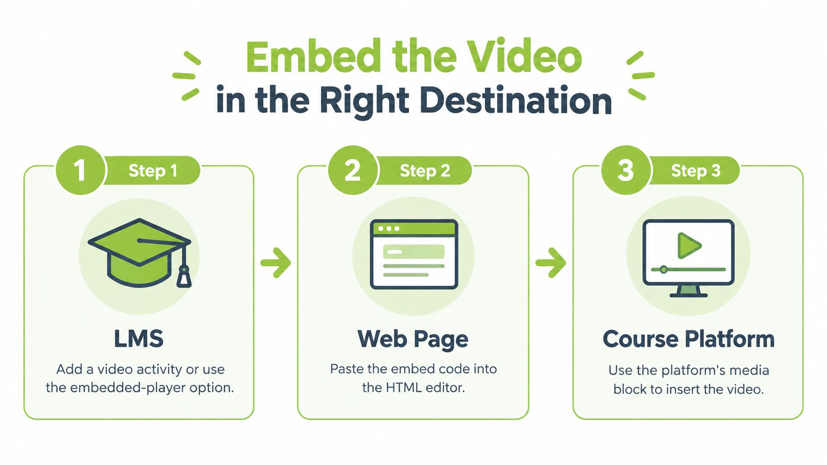 A three-step guide infographic showing how to embed a video into an LMS, web page, or course platform.