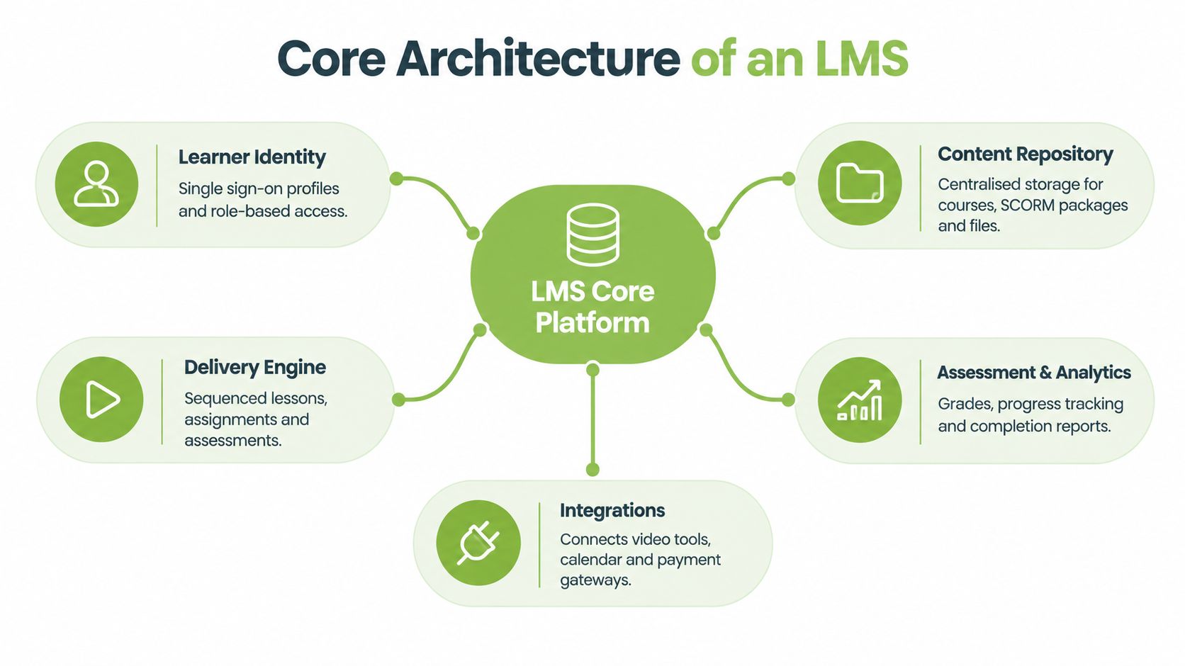 A diagram illustrating the core architecture components of a learning management system platform in a centralized hub.