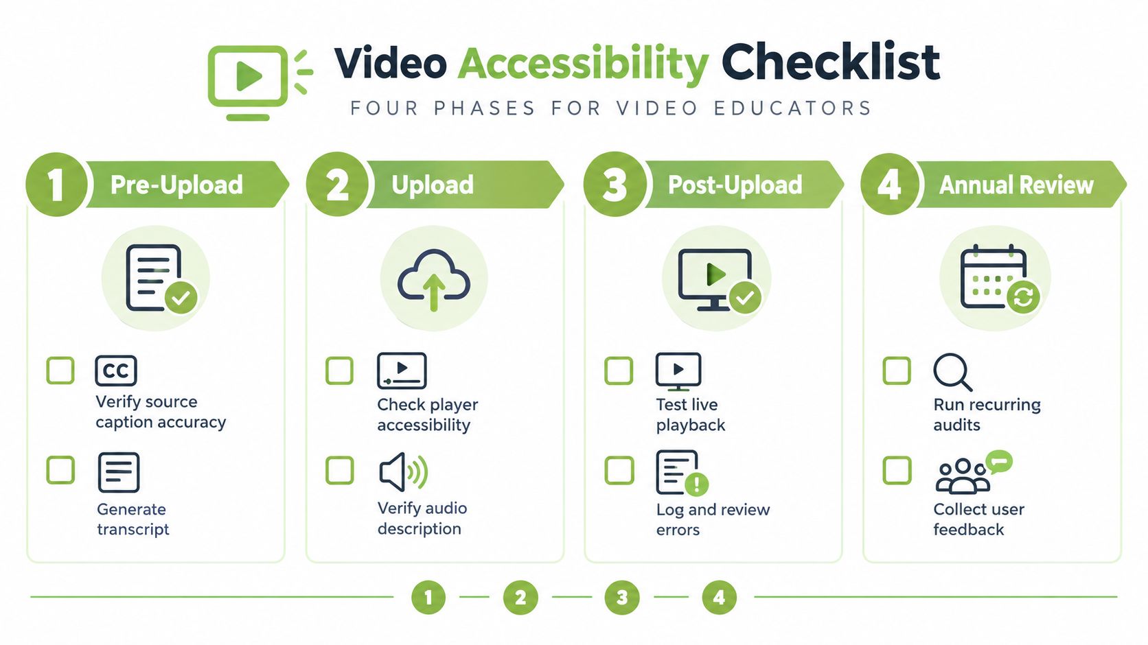 A four-phase checklist infographic outlining essential steps for educators to ensure video content accessibility.