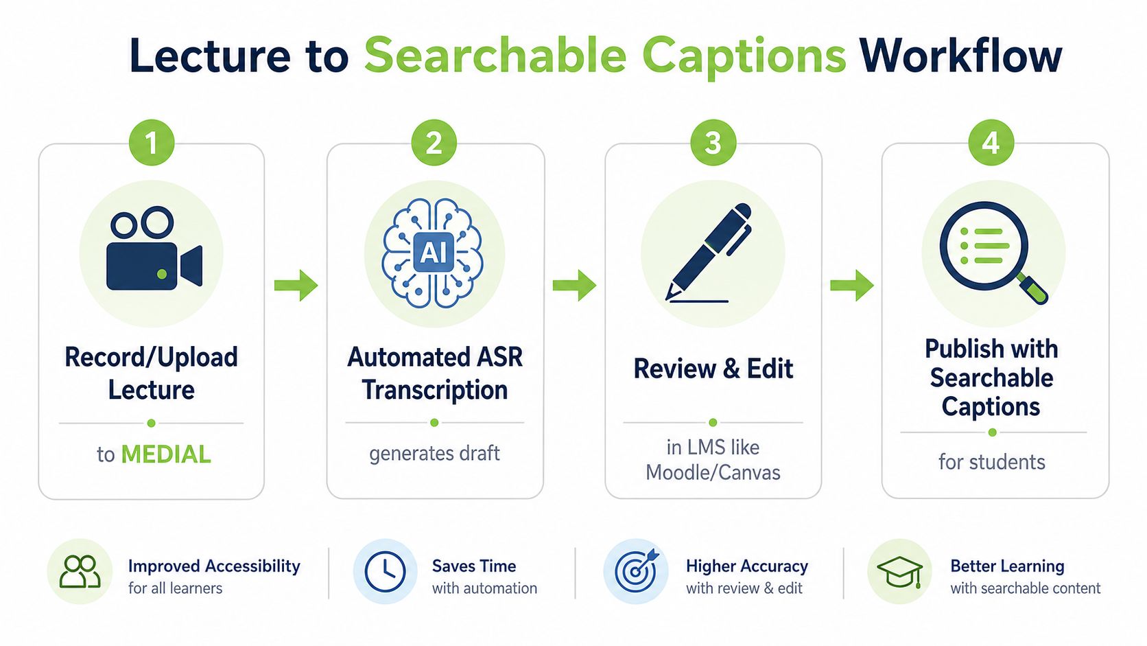 A four-step infographic illustrating the workflow from recording a lecture to publishing searchable AI-generated captions.