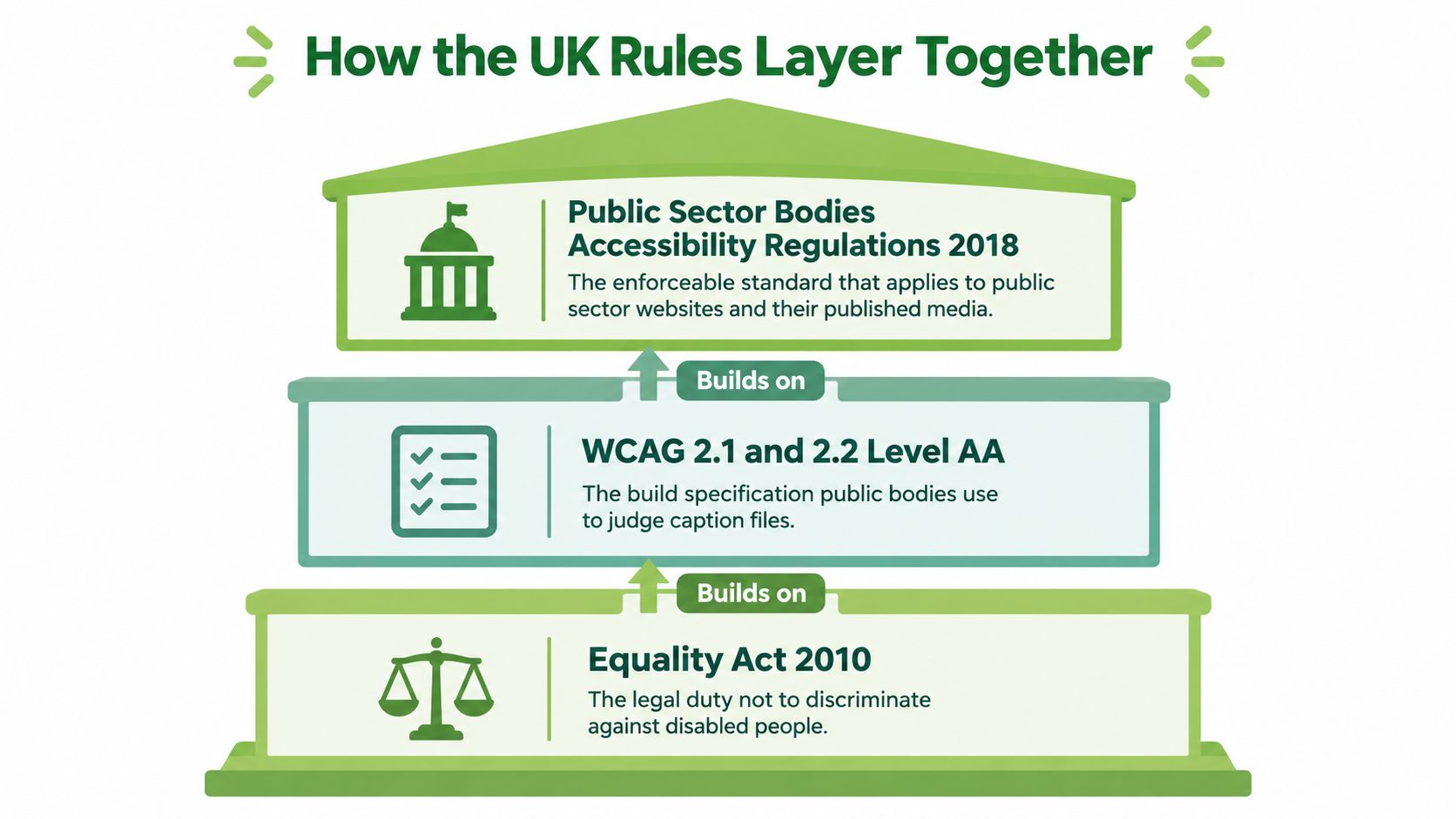 A diagram illustrating how UK accessibility regulations layer over each other, starting from the Equality Act 2010.