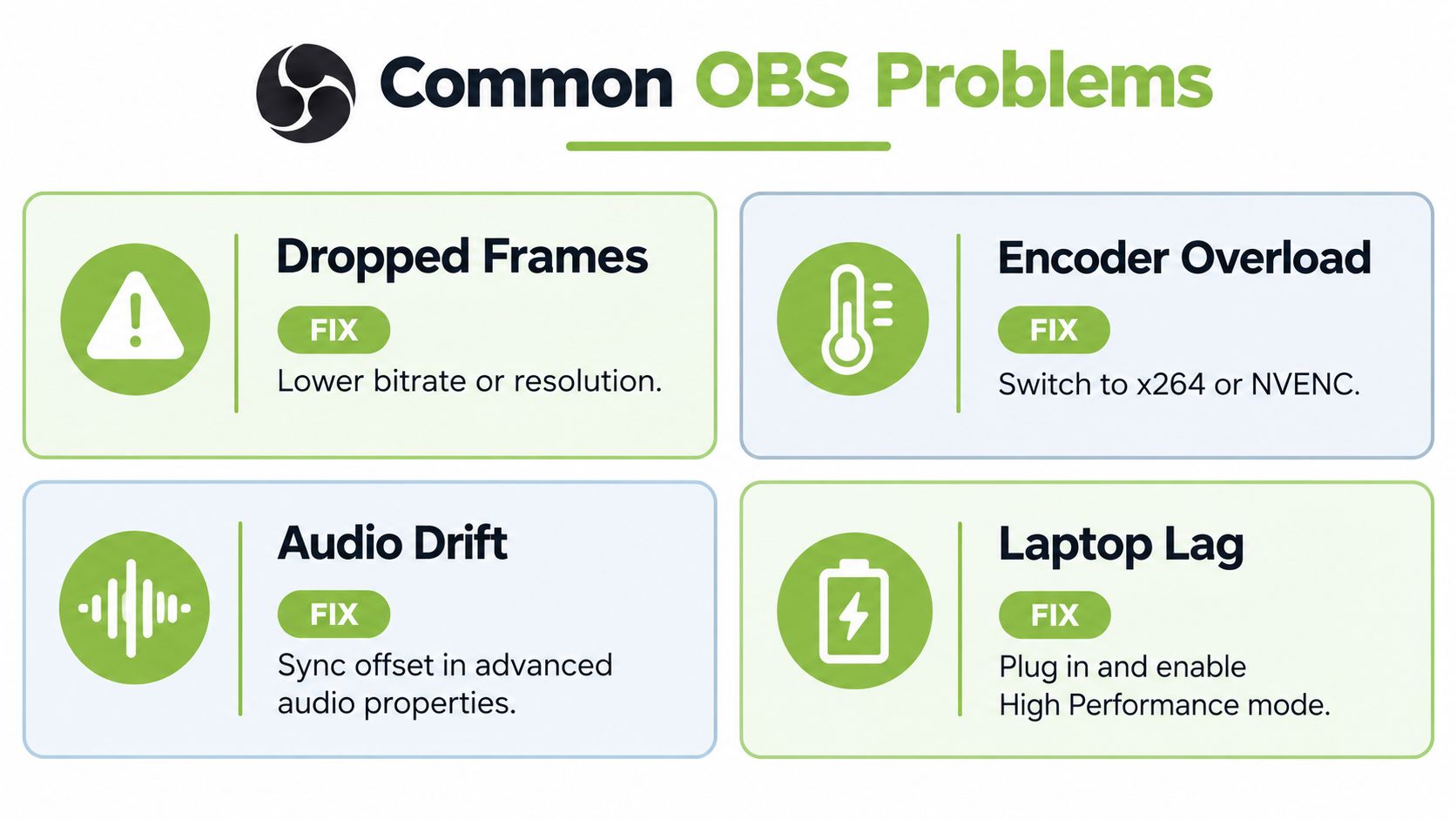 An infographic showing solutions for four common OBS streaming problems: dropped frames, encoder overload, audio drift, and lag.