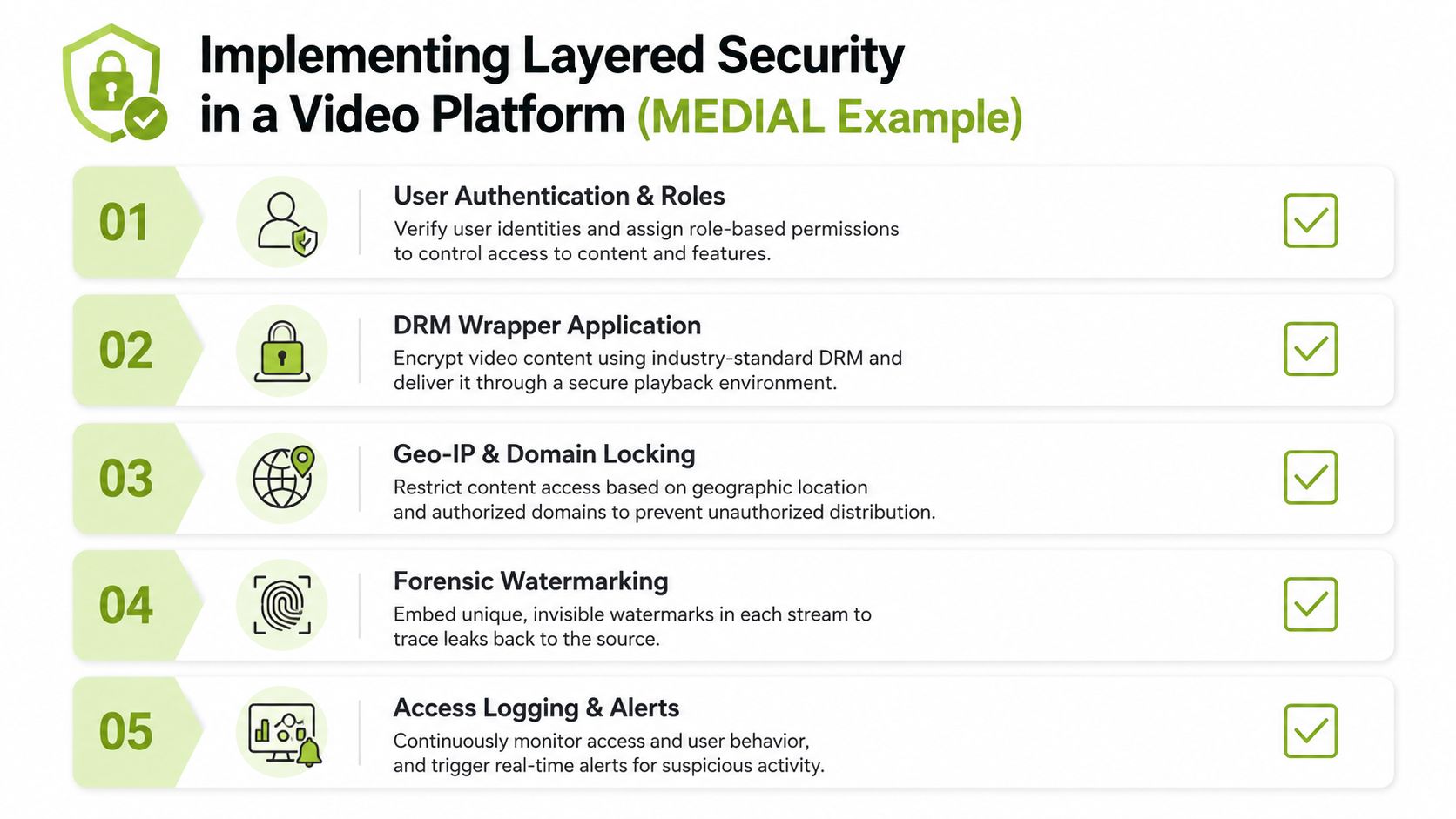 A diagram illustrating five layered security measures for a video platform, including authentication, DRM, and watermarking.
