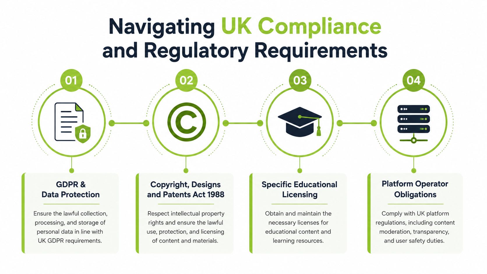 A diagram outlining four key UK compliance and regulatory requirements for digital content and platform operations.