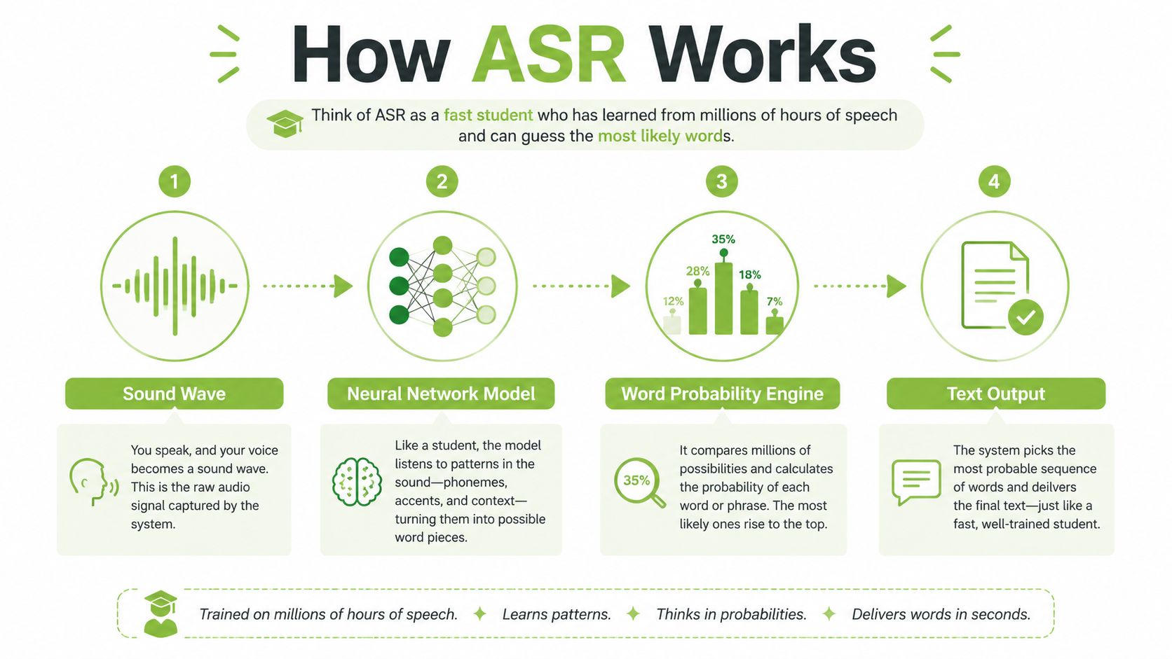 An infographic titled How ASR Works, illustrating the four steps of automated speech recognition using simple icons.