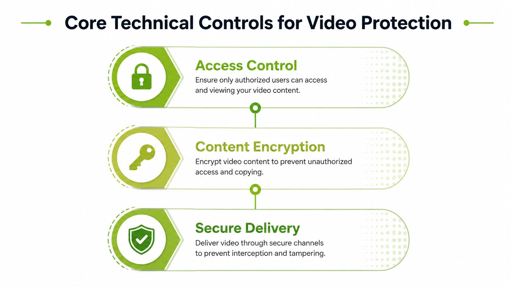 A diagram outlining core technical controls for video protection, including access control, content encryption, and secure delivery.