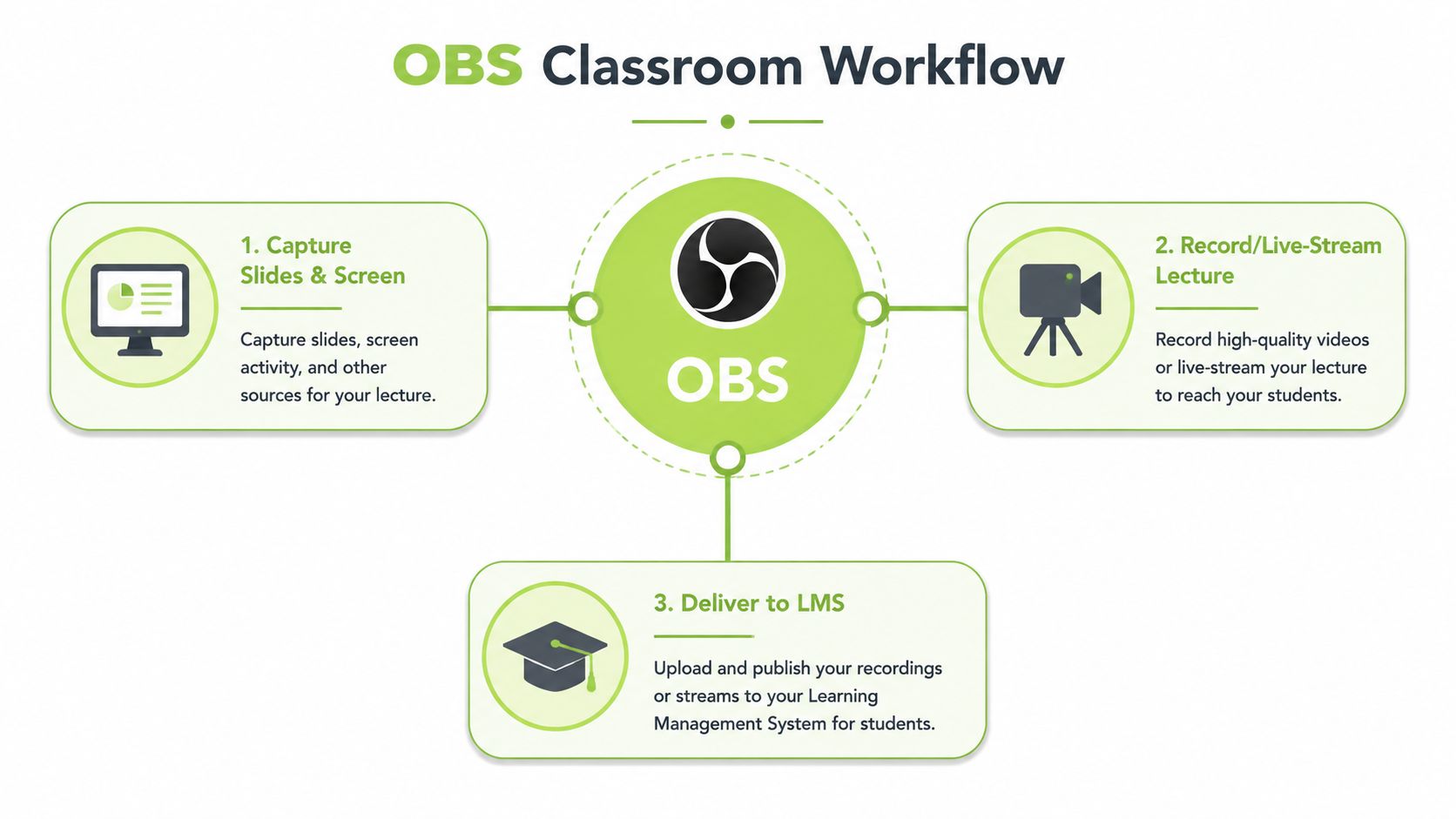 A diagram outlining the OBS classroom workflow for capturing lectures, live streaming, and uploading to an LMS.