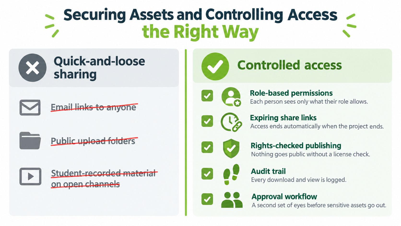 A comparison chart showing insecure quick sharing methods versus best practices for controlled digital asset management.