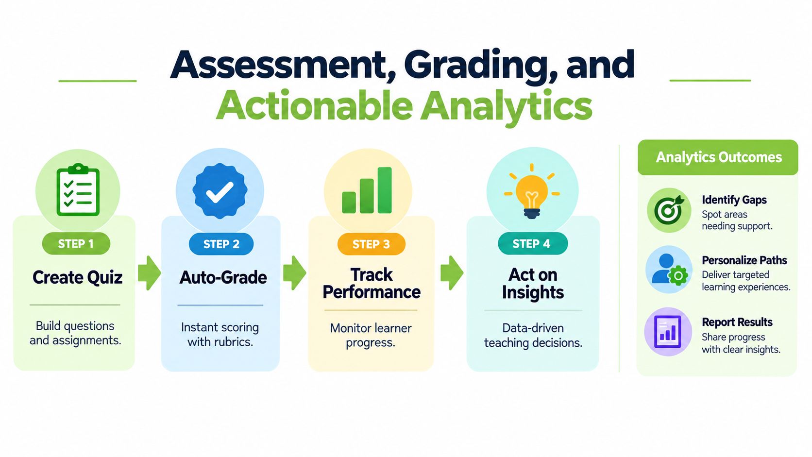A four-step infographic illustrating the process of creating quizzes, auto-grading, tracking learner performance, and acting on data insights.