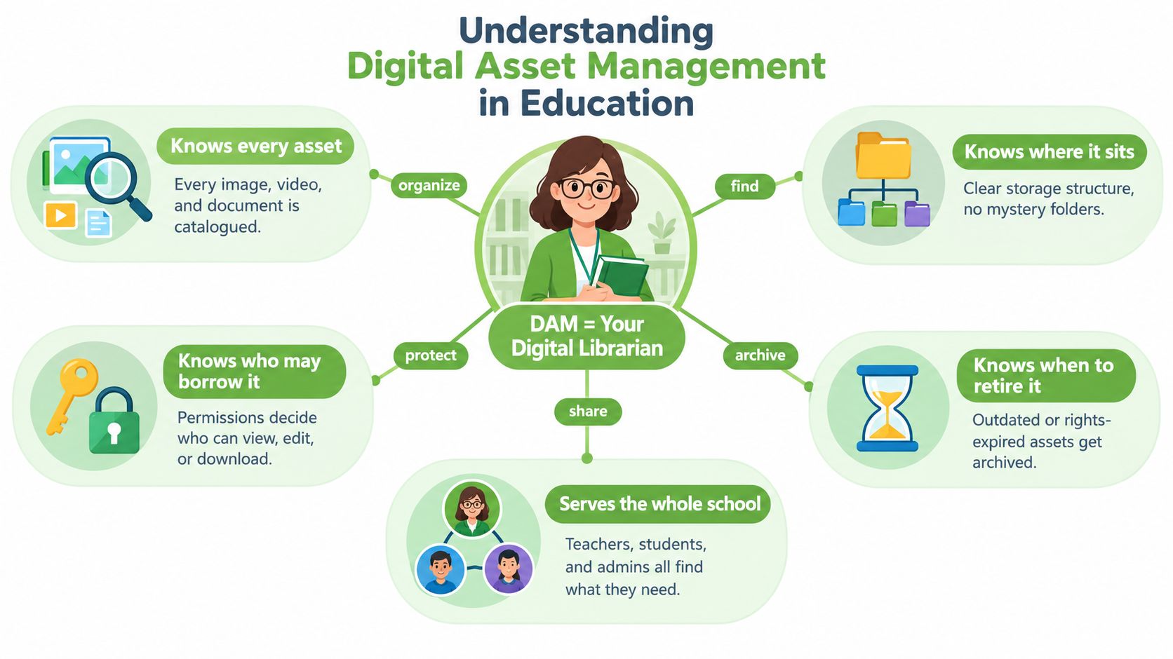 An infographic illustrating digital asset management concepts in education, featuring a central digital librarian character.