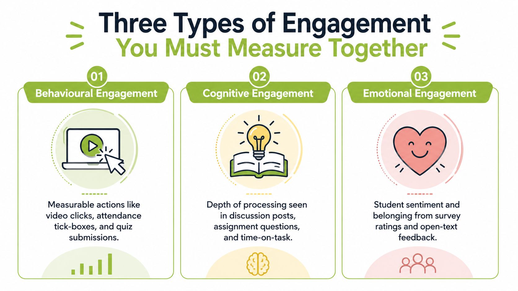 An infographic titled Three Types of Engagement explaining behavioural, cognitive, and emotional student engagement metrics.